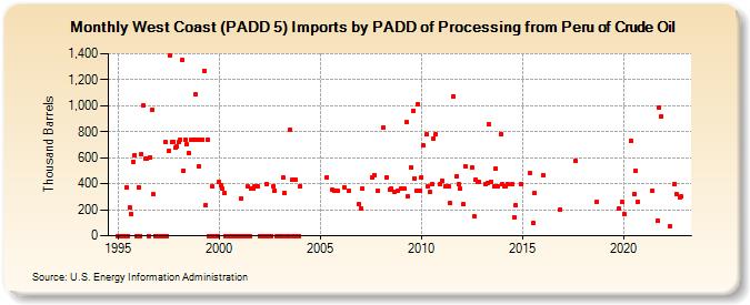West Coast (PADD 5) Imports by PADD of Processing from Peru of Crude Oil (Thousand Barrels)