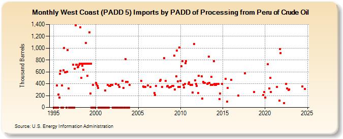 West Coast (PADD 5) Imports by PADD of Processing from Peru of Crude Oil (Thousand Barrels)