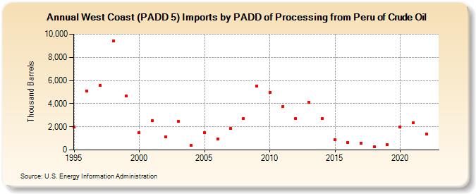West Coast (PADD 5) Imports by PADD of Processing from Peru of Crude Oil (Thousand Barrels)