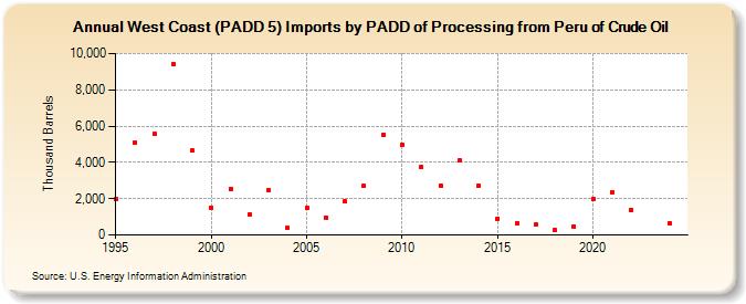 West Coast (PADD 5) Imports by PADD of Processing from Peru of Crude Oil (Thousand Barrels)