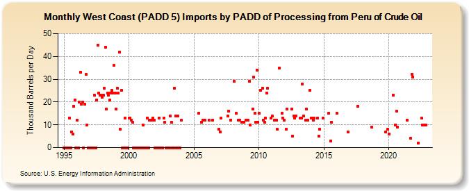 West Coast (PADD 5) Imports by PADD of Processing from Peru of Crude Oil (Thousand Barrels per Day)