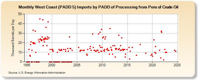 West Coast (PADD 5) Imports by PADD of Processing from Peru of Crude Oil (Thousand Barrels per Day)