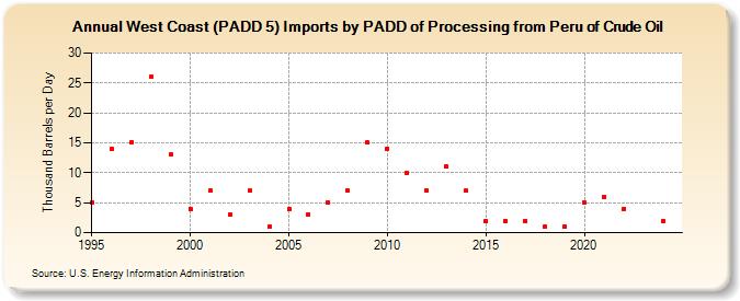 West Coast (PADD 5) Imports by PADD of Processing from Peru of Crude Oil (Thousand Barrels per Day)