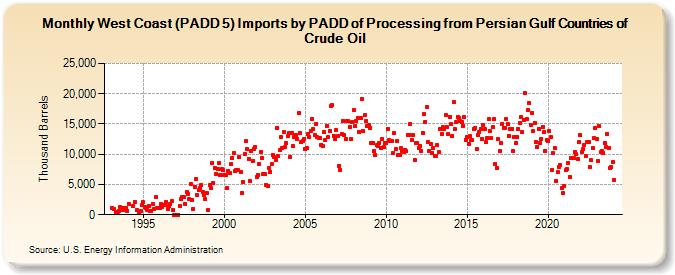 West Coast (PADD 5) Imports by PADD of Processing from Persian Gulf Countries of Crude Oil (Thousand Barrels)