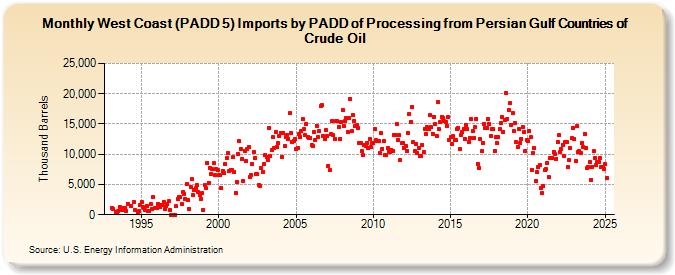 West Coast (PADD 5) Imports by PADD of Processing from Persian Gulf Countries of Crude Oil (Thousand Barrels)