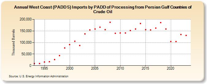 West Coast (PADD 5) Imports by PADD of Processing from Persian Gulf Countries of Crude Oil (Thousand Barrels)