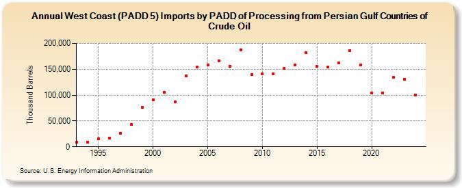 West Coast (PADD 5) Imports by PADD of Processing from Persian Gulf Countries of Crude Oil (Thousand Barrels)