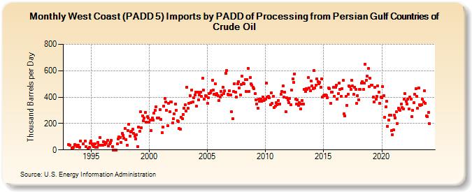 West Coast (PADD 5) Imports by PADD of Processing from Persian Gulf Countries of Crude Oil (Thousand Barrels per Day)