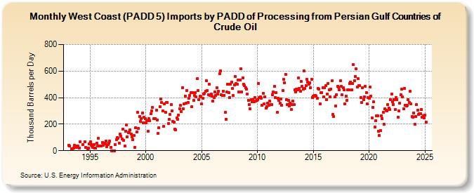 West Coast (PADD 5) Imports by PADD of Processing from Persian Gulf Countries of Crude Oil (Thousand Barrels per Day)