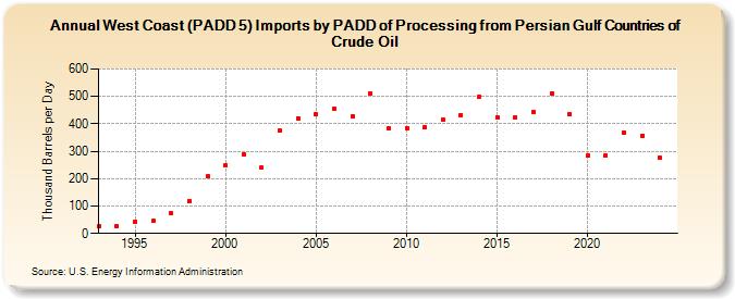 West Coast (PADD 5) Imports by PADD of Processing from Persian Gulf Countries of Crude Oil (Thousand Barrels per Day)