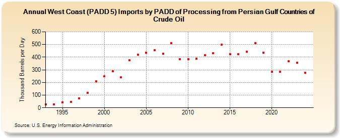 West Coast (PADD 5) Imports by PADD of Processing from Persian Gulf Countries of Crude Oil (Thousand Barrels per Day)