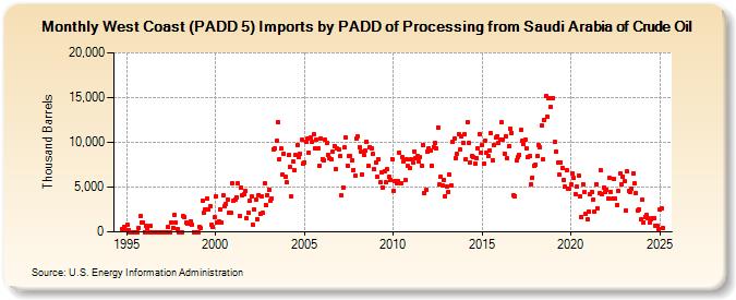 West Coast (PADD 5) Imports by PADD of Processing from Saudi Arabia of Crude Oil (Thousand Barrels)