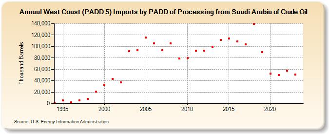 West Coast (PADD 5) Imports by PADD of Processing from Saudi Arabia of Crude Oil (Thousand Barrels)