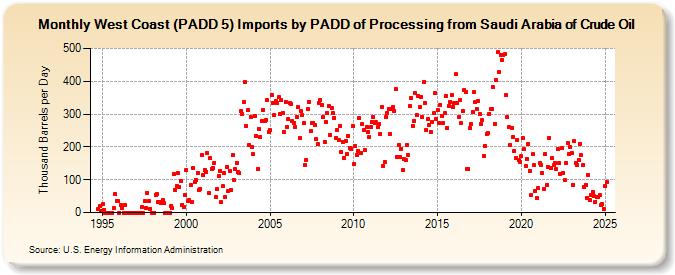 West Coast (PADD 5) Imports by PADD of Processing from Saudi Arabia of Crude Oil (Thousand Barrels per Day)