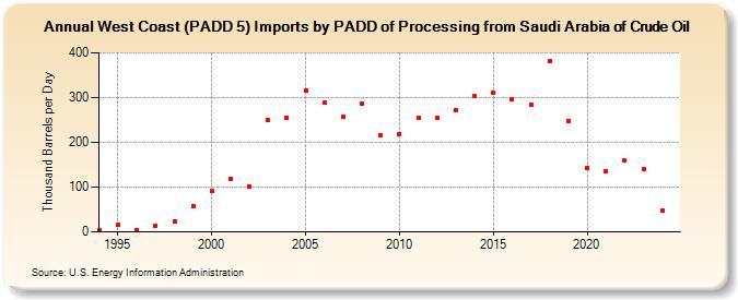 West Coast (PADD 5) Imports by PADD of Processing from Saudi Arabia of Crude Oil (Thousand Barrels per Day)