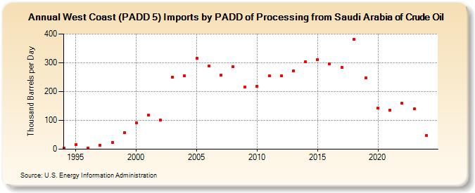 West Coast (PADD 5) Imports by PADD of Processing from Saudi Arabia of Crude Oil (Thousand Barrels per Day)