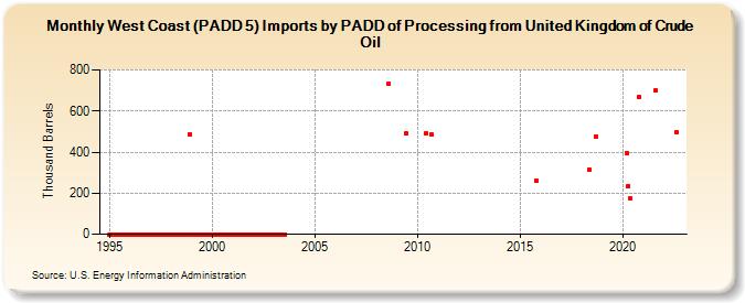 West Coast (PADD 5) Imports by PADD of Processing from United Kingdom of Crude Oil (Thousand Barrels)