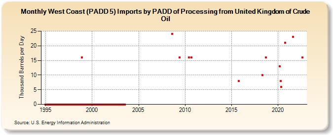 West Coast (PADD 5) Imports by PADD of Processing from United Kingdom of Crude Oil (Thousand Barrels per Day)