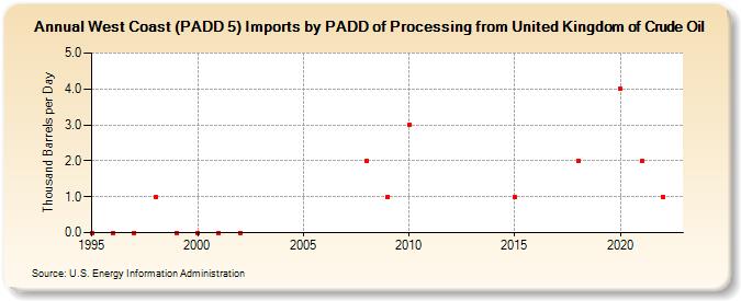 West Coast (PADD 5) Imports by PADD of Processing from United Kingdom of Crude Oil (Thousand Barrels per Day)