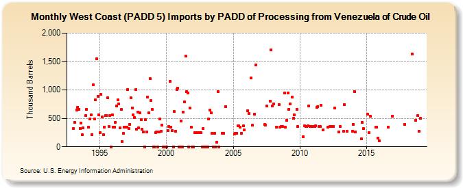 West Coast (PADD 5) Imports by PADD of Processing from Venezuela of Crude Oil (Thousand Barrels)