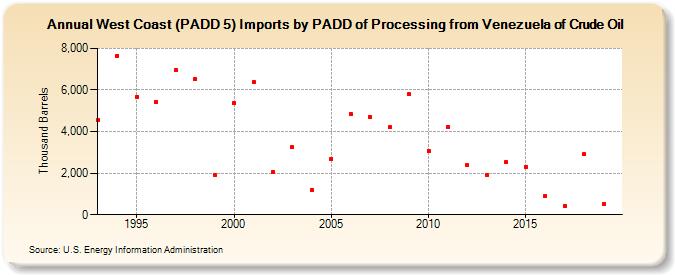 West Coast (PADD 5) Imports by PADD of Processing from Venezuela of Crude Oil (Thousand Barrels)