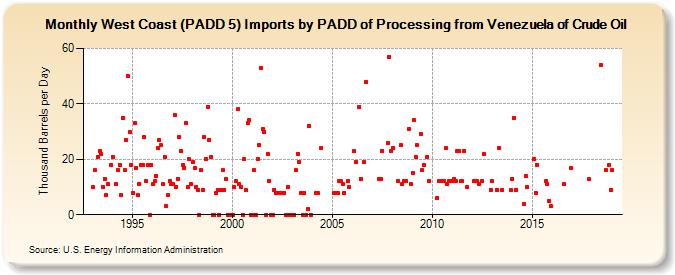 West Coast (PADD 5) Imports by PADD of Processing from Venezuela of Crude Oil (Thousand Barrels per Day)