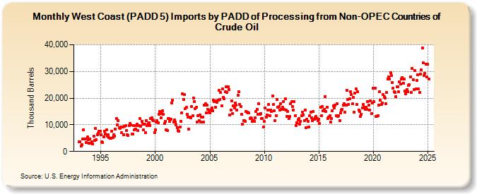 West Coast (PADD 5) Imports by PADD of Processing from Non-OPEC Countries of Crude Oil (Thousand Barrels)