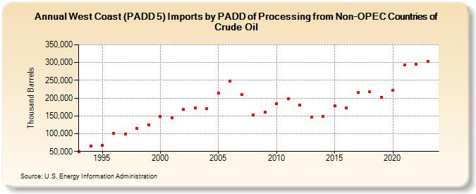 West Coast (PADD 5) Imports by PADD of Processing from Non-OPEC Countries of Crude Oil (Thousand Barrels)