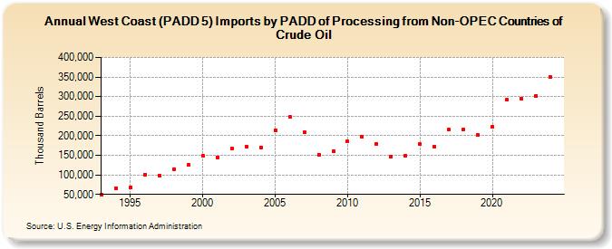 West Coast (PADD 5) Imports by PADD of Processing from Non-OPEC Countries of Crude Oil (Thousand Barrels)