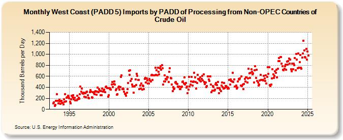 West Coast (PADD 5) Imports by PADD of Processing from Non-OPEC Countries of Crude Oil (Thousand Barrels per Day)