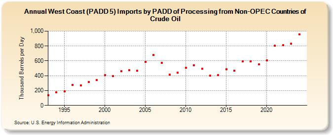 West Coast (PADD 5) Imports by PADD of Processing from Non-OPEC Countries of Crude Oil (Thousand Barrels per Day)