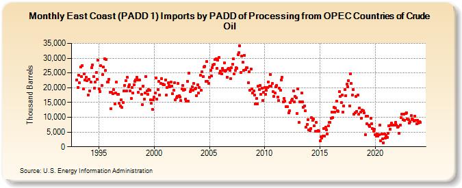 East Coast (PADD 1) Imports by PADD of Processing from OPEC Countries of Crude Oil (Thousand Barrels)
