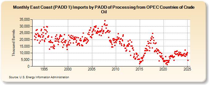 East Coast (PADD 1) Imports by PADD of Processing from OPEC Countries of Crude Oil (Thousand Barrels)