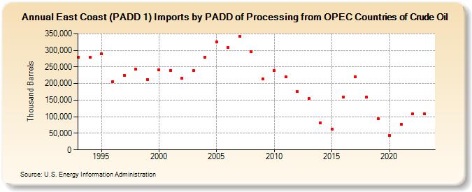 East Coast (PADD 1) Imports by PADD of Processing from OPEC Countries of Crude Oil (Thousand Barrels)