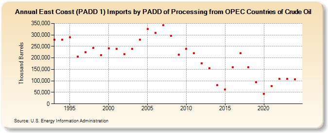 East Coast (PADD 1) Imports by PADD of Processing from OPEC Countries of Crude Oil (Thousand Barrels)