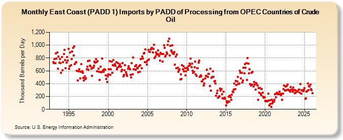 East Coast (PADD 1) Imports by PADD of Processing from OPEC Countries of Crude Oil (Thousand Barrels per Day)