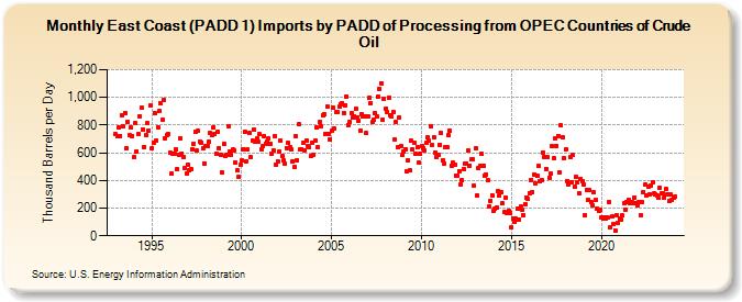 East Coast (PADD 1) Imports by PADD of Processing from OPEC Countries of Crude Oil (Thousand Barrels per Day)