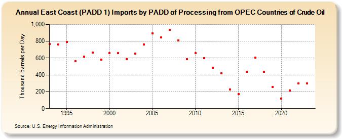 East Coast (PADD 1) Imports by PADD of Processing from OPEC Countries of Crude Oil (Thousand Barrels per Day)