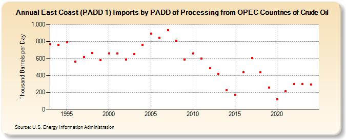 East Coast (PADD 1) Imports by PADD of Processing from OPEC Countries of Crude Oil (Thousand Barrels per Day)