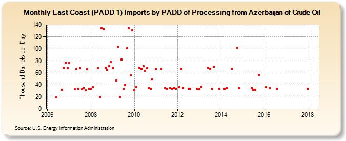 East Coast (PADD 1) Imports by PADD of Processing from Azerbaijan of Crude Oil (Thousand Barrels per Day)