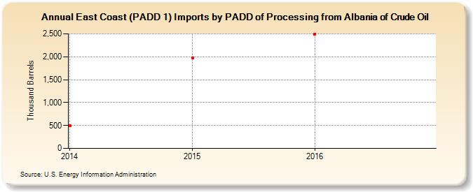 East Coast (PADD 1) Imports by PADD of Processing from Albania of Crude Oil (Thousand Barrels)