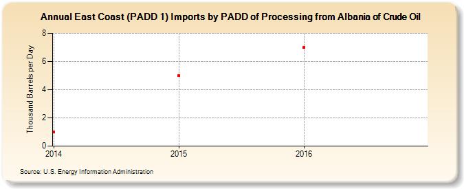 East Coast (PADD 1) Imports by PADD of Processing from Albania of Crude Oil (Thousand Barrels per Day)