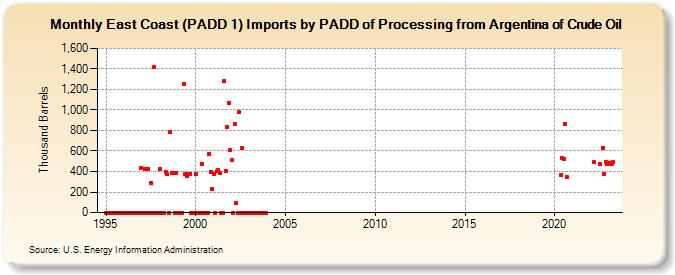 East Coast (PADD 1) Imports by PADD of Processing from Argentina of Crude Oil (Thousand Barrels)