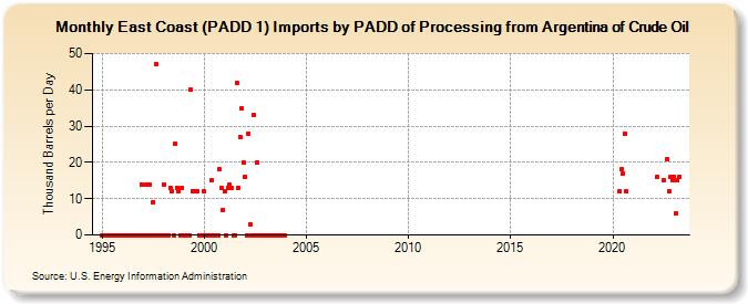 East Coast (PADD 1) Imports by PADD of Processing from Argentina of Crude Oil (Thousand Barrels per Day)