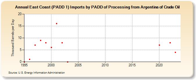 East Coast (PADD 1) Imports by PADD of Processing from Argentina of Crude Oil (Thousand Barrels per Day)