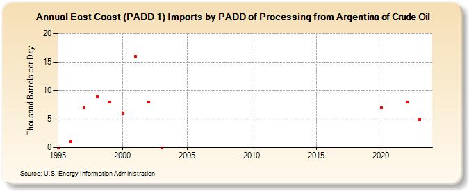 East Coast (PADD 1) Imports by PADD of Processing from Argentina of Crude Oil (Thousand Barrels per Day)