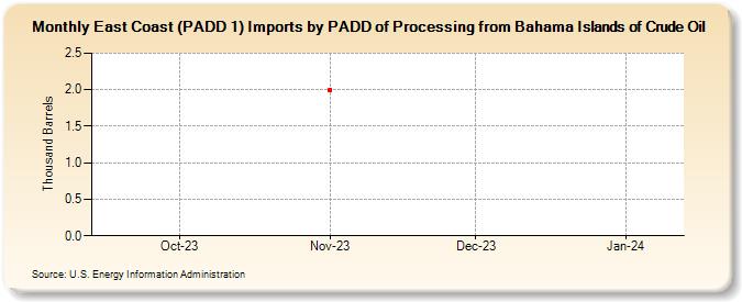 East Coast (PADD 1) Imports by PADD of Processing from Bahama Islands of Crude Oil (Thousand Barrels)