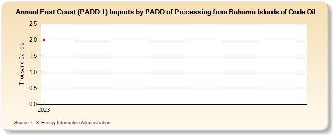 East Coast (PADD 1) Imports by PADD of Processing from Bahama Islands of Crude Oil (Thousand Barrels)