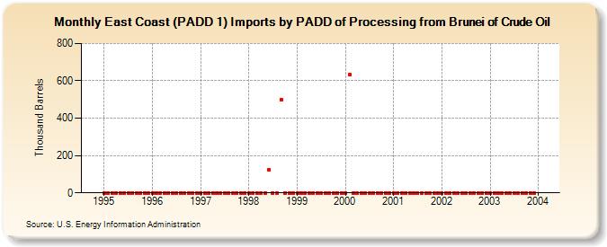 East Coast (PADD 1) Imports by PADD of Processing from Brunei of Crude Oil (Thousand Barrels)
