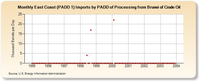 East Coast (PADD 1) Imports by PADD of Processing from Brunei of Crude Oil (Thousand Barrels per Day)